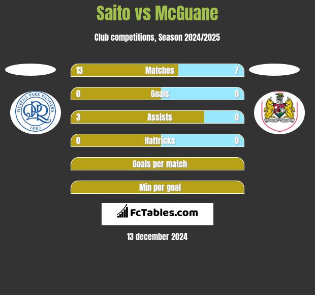 Saito vs McGuane h2h player stats