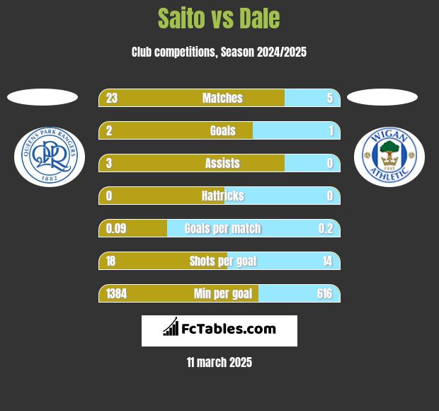 Saito vs Dale h2h player stats