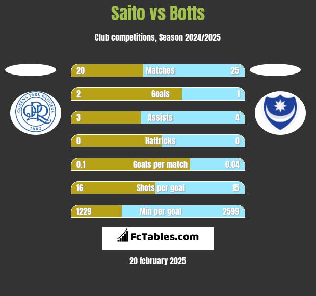 Saito vs Botts h2h player stats