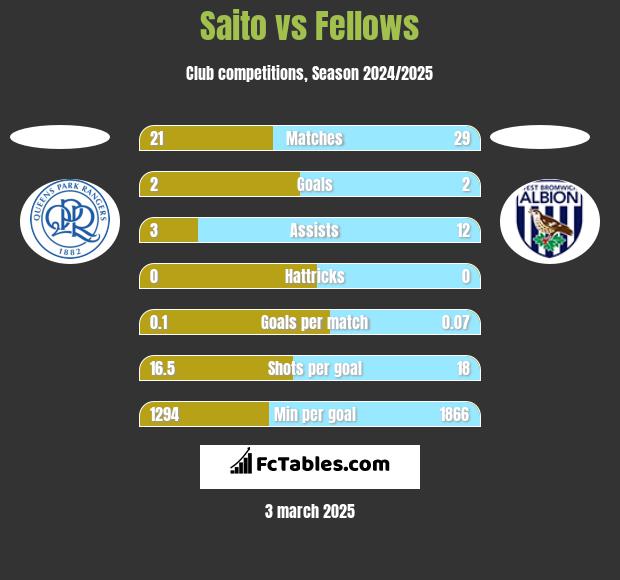 Saito vs Fellows h2h player stats