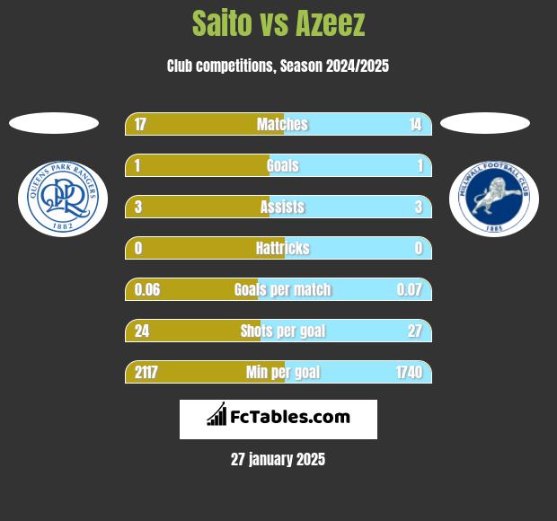 Saito vs Azeez h2h player stats