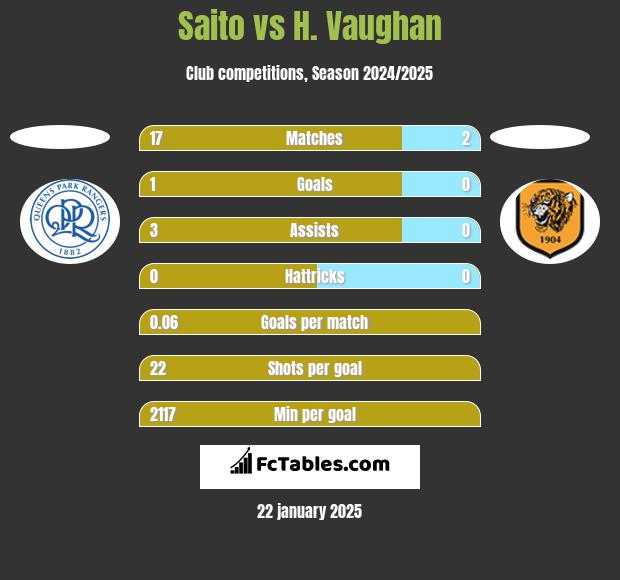 Saito vs H. Vaughan h2h player stats