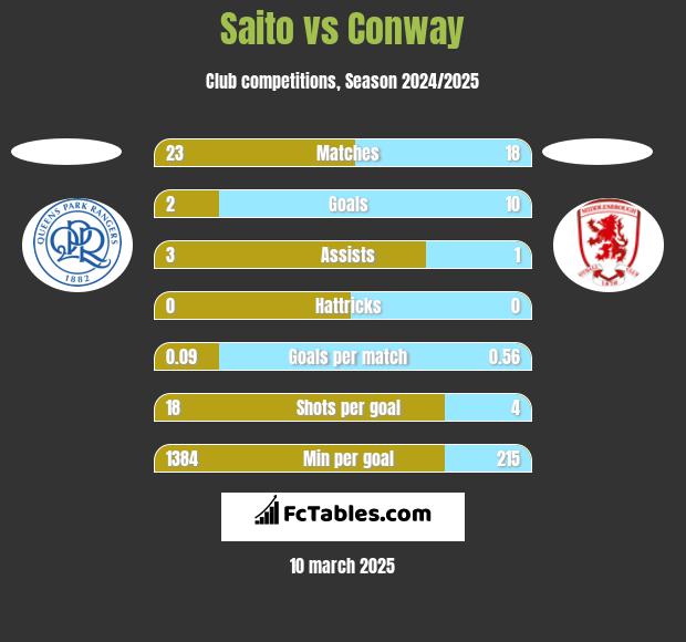 Saito vs Conway h2h player stats