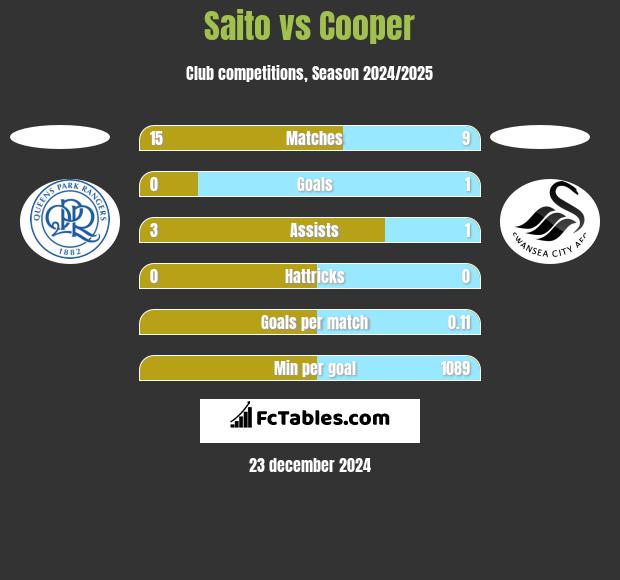 Saito vs Cooper h2h player stats