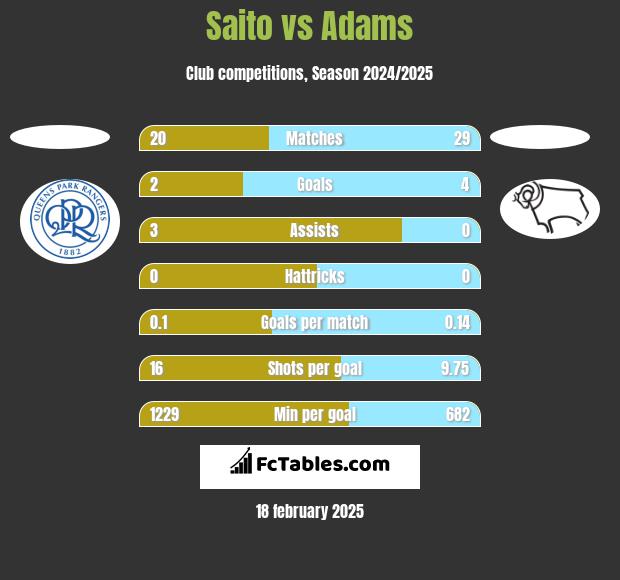 Saito vs Adams h2h player stats