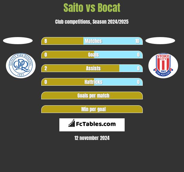 Saito vs Bocat h2h player stats