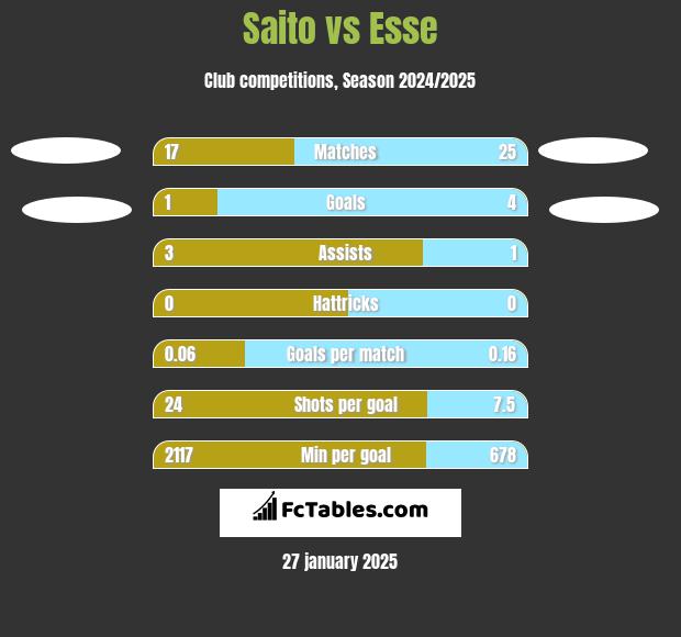 Saito vs Esse h2h player stats