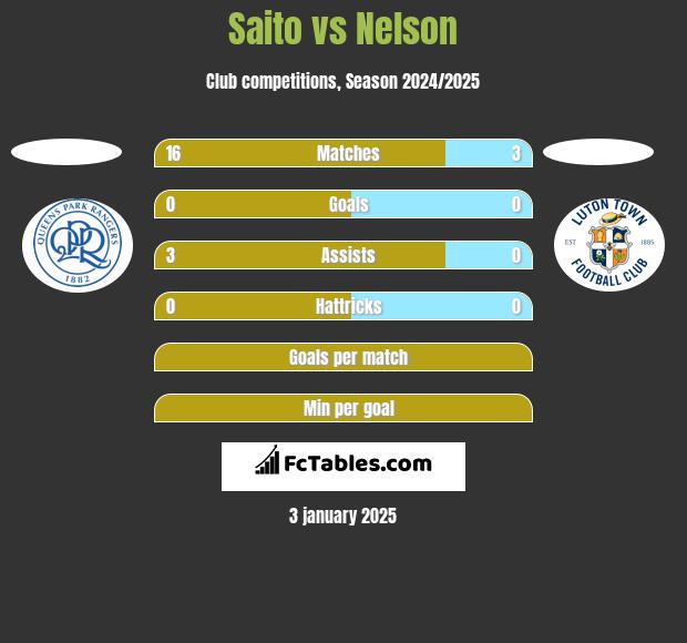 Saito vs Nelson h2h player stats