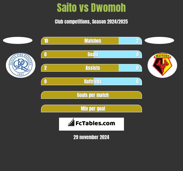 Saito vs Dwomoh h2h player stats