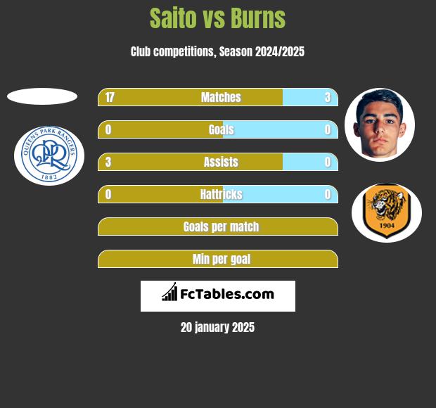 Saito vs Burns h2h player stats