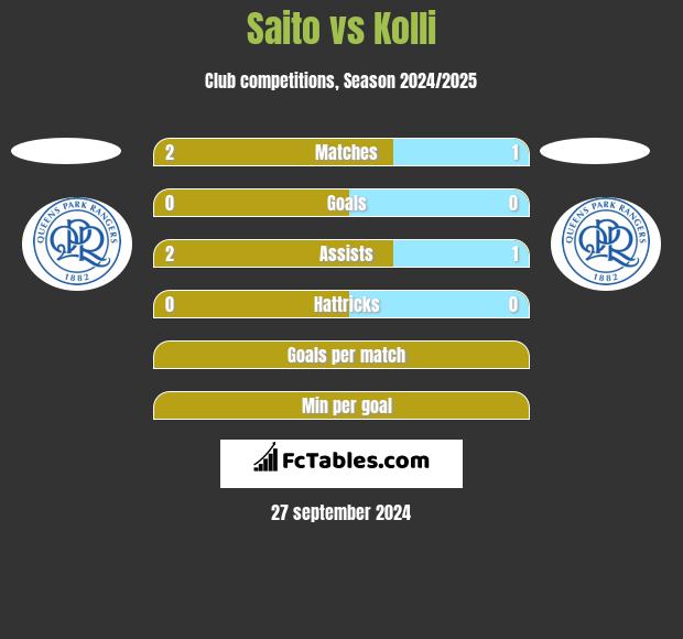 Saito vs Kolli h2h player stats