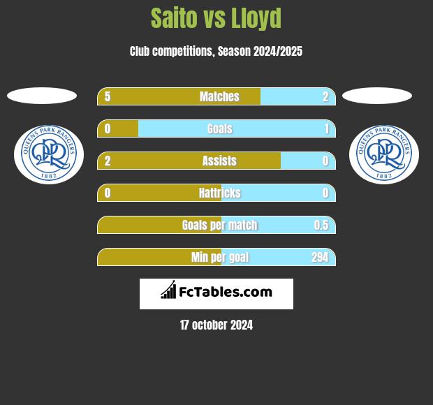 Saito vs Lloyd h2h player stats