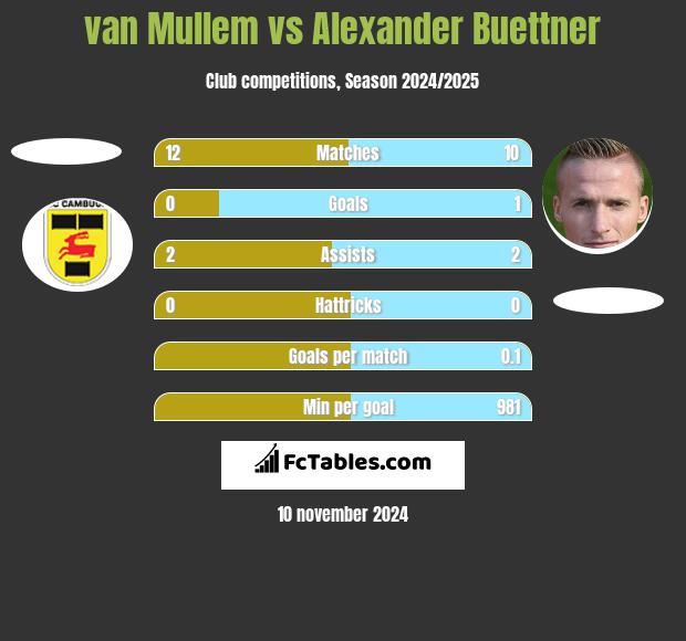 van Mullem vs Alexander Buettner h2h player stats