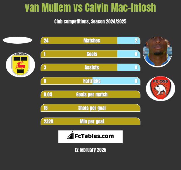 van Mullem vs Calvin Mac-Intosh h2h player stats