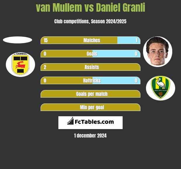 van Mullem vs Daniel Granli h2h player stats