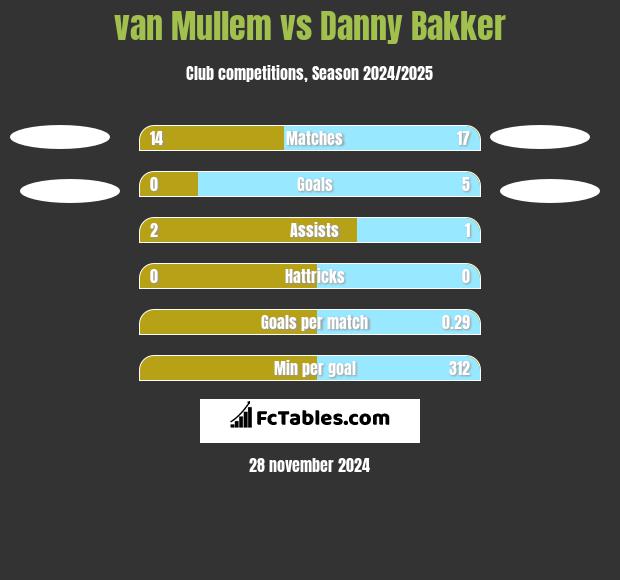 van Mullem vs Danny Bakker h2h player stats