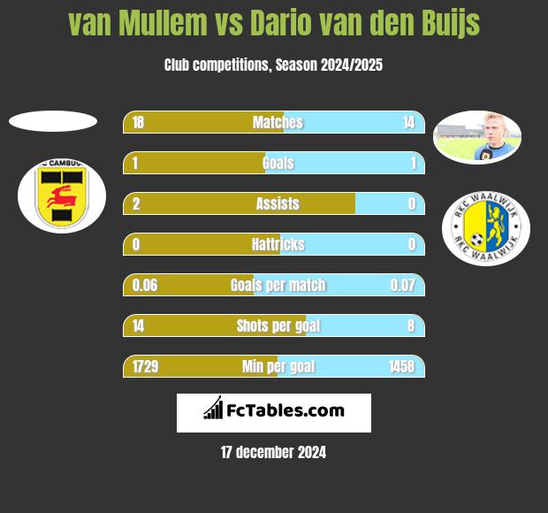 van Mullem vs Dario van den Buijs h2h player stats