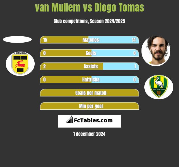 van Mullem vs Diogo Tomas h2h player stats