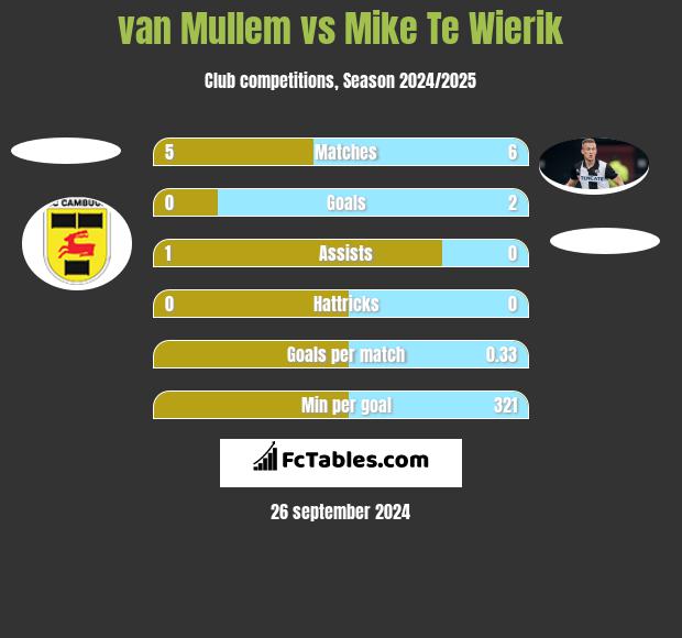 van Mullem vs Mike Te Wierik h2h player stats