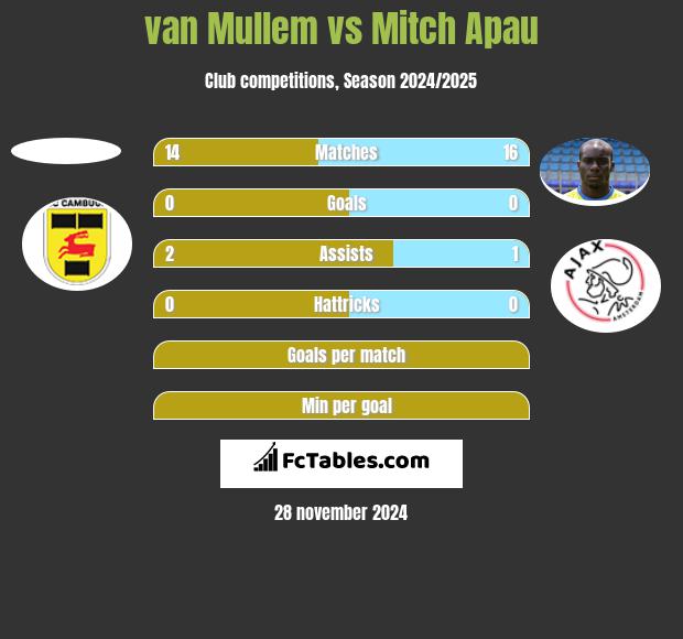 van Mullem vs Mitch Apau h2h player stats