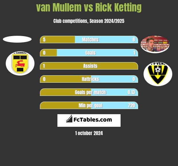 van Mullem vs Rick Ketting h2h player stats