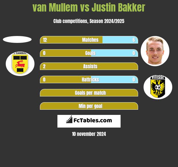 van Mullem vs Justin Bakker h2h player stats