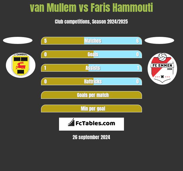 van Mullem vs Faris Hammouti h2h player stats