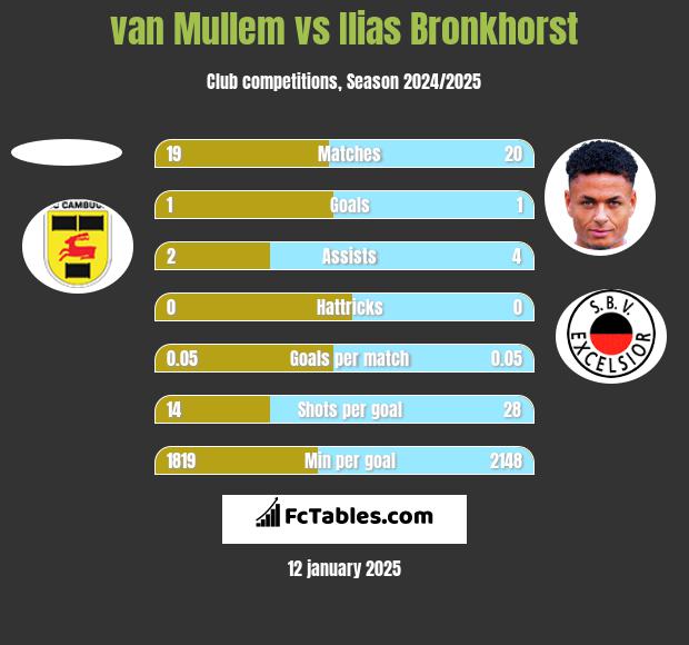 van Mullem vs Ilias Bronkhorst h2h player stats