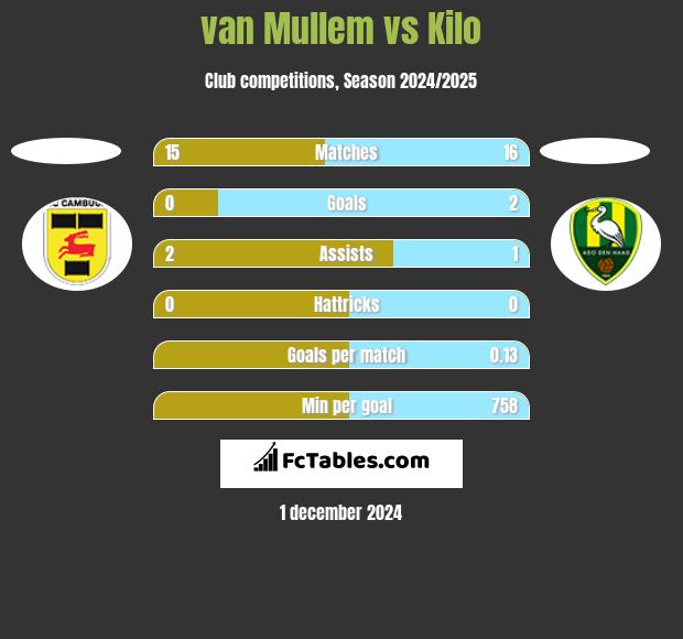 van Mullem vs Kilo h2h player stats