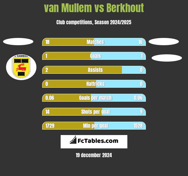 van Mullem vs Berkhout h2h player stats