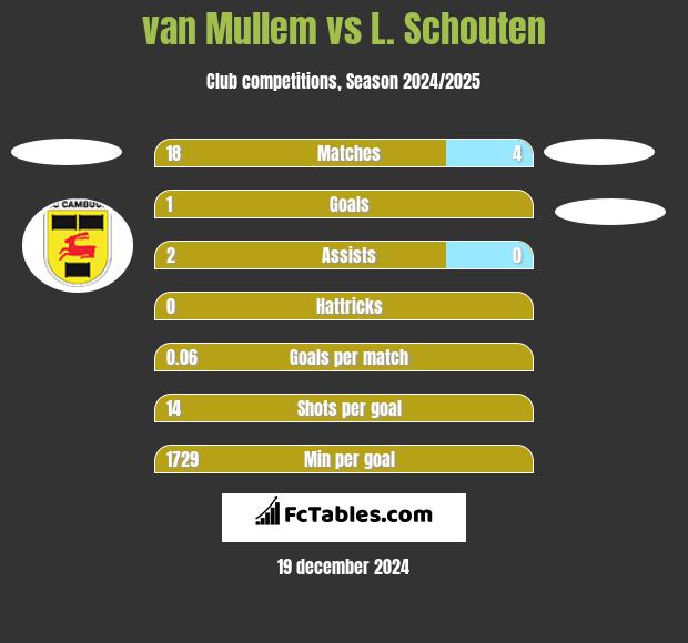 van Mullem vs L. Schouten h2h player stats