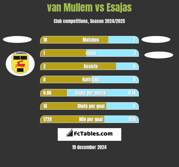 van Mullem vs Esajas h2h player stats