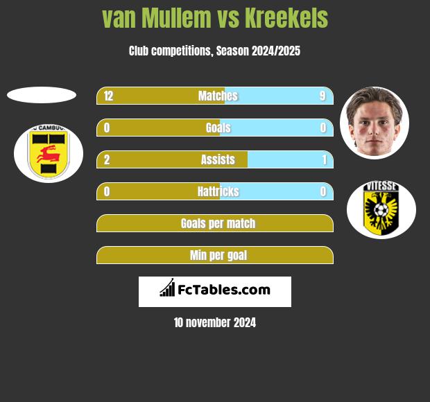 van Mullem vs Kreekels h2h player stats