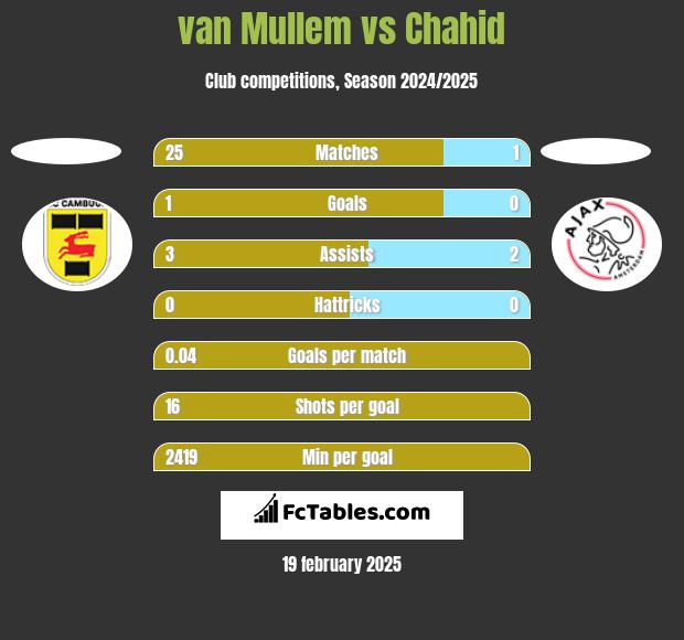 van Mullem vs Chahid h2h player stats