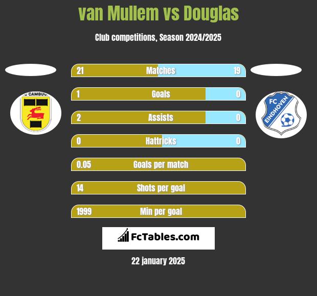 van Mullem vs Douglas h2h player stats