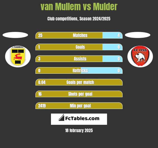 van Mullem vs Mulder h2h player stats