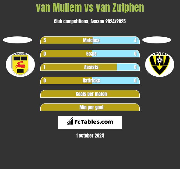 van Mullem vs van Zutphen h2h player stats