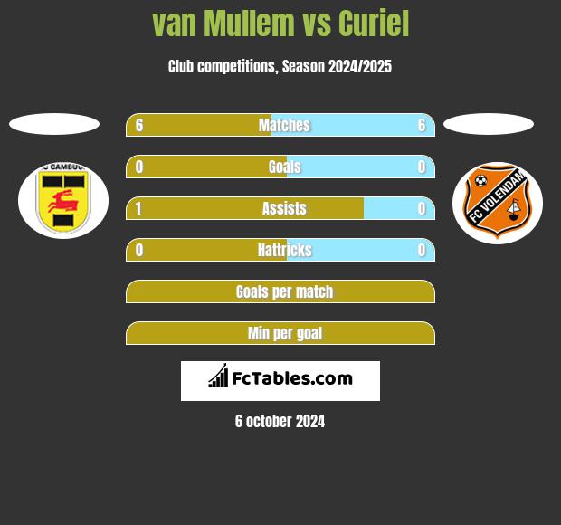 van Mullem vs Curiel h2h player stats