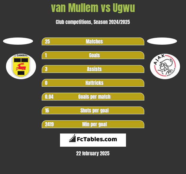 van Mullem vs Ugwu h2h player stats