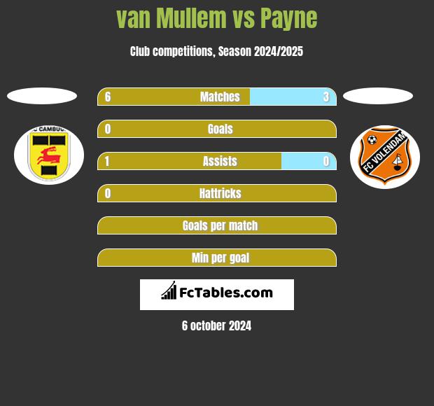 van Mullem vs Payne h2h player stats