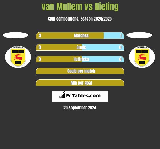 van Mullem vs Nieling h2h player stats