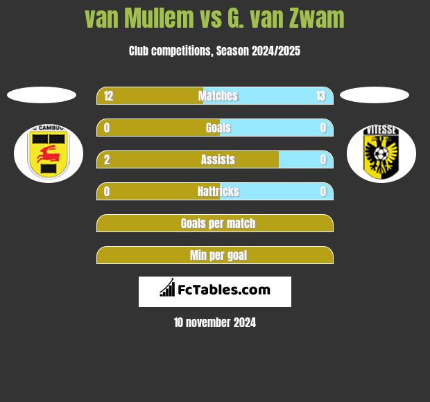 van Mullem vs G. van Zwam h2h player stats