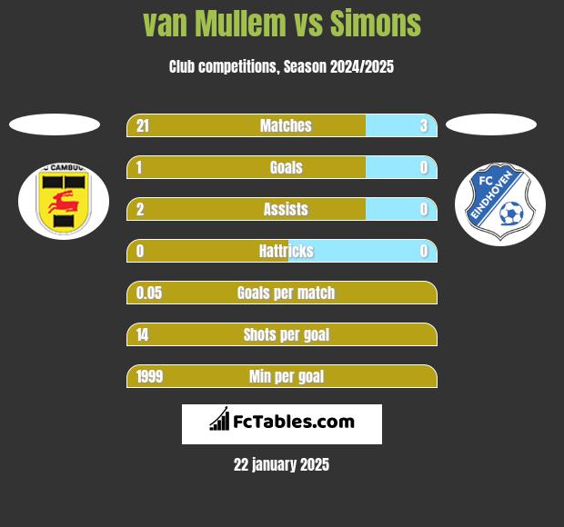 van Mullem vs Simons h2h player stats