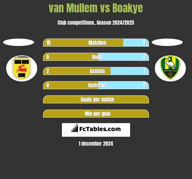 van Mullem vs Boakye h2h player stats