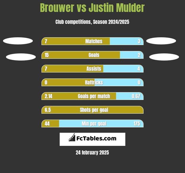 Brouwer vs Justin Mulder h2h player stats