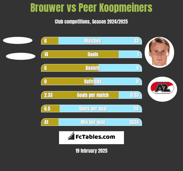 Brouwer vs Peer Koopmeiners h2h player stats