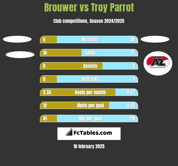 Brouwer vs Troy Parrot h2h player stats