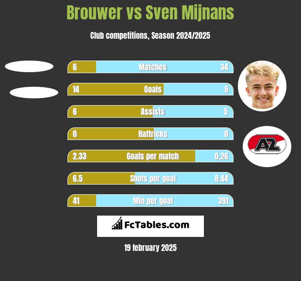 Brouwer vs Sven Mijnans h2h player stats