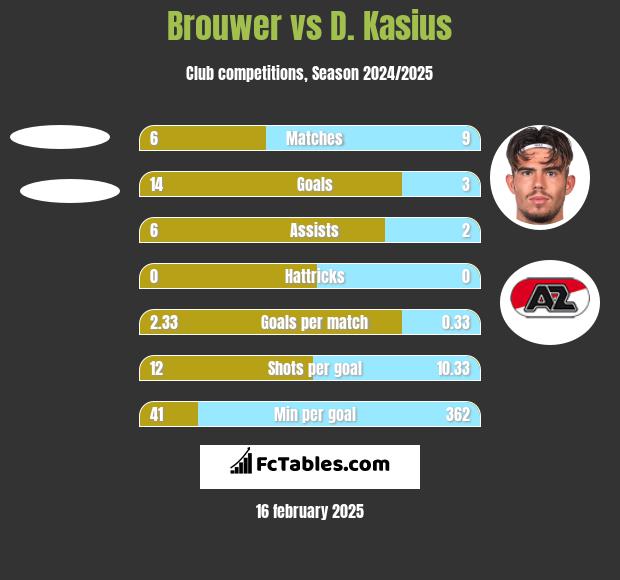 Brouwer vs D. Kasius h2h player stats