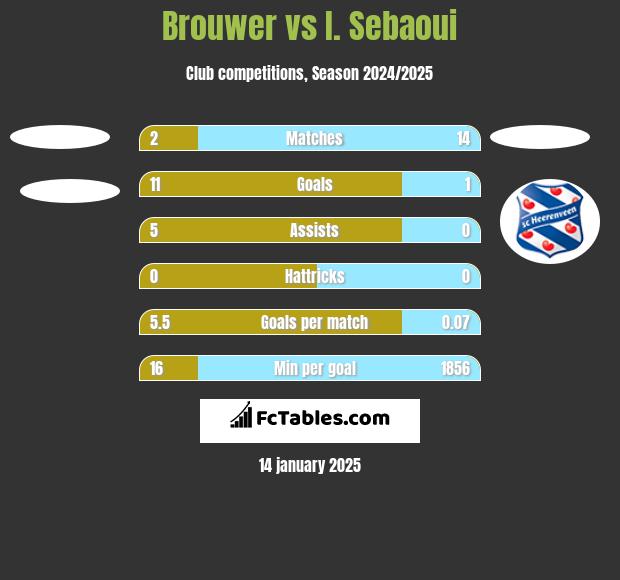 Brouwer vs I. Sebaoui h2h player stats